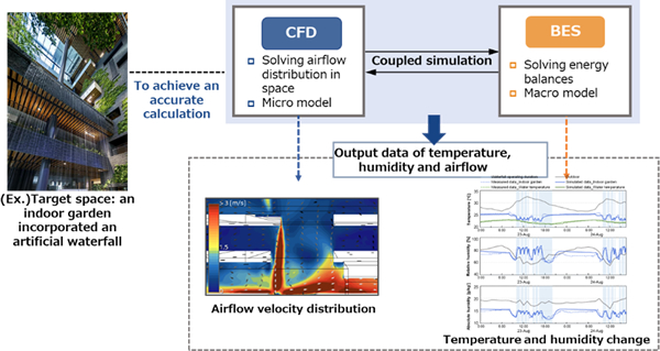 Conceptual diagram of BES-CFD coupling