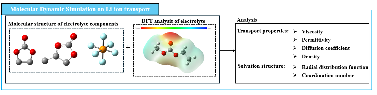 Schematic: molecular structures of electrolyte components and DFT analysis of an electrolyte feeding transport-property and solvation-structure analysis for Li-ion transport