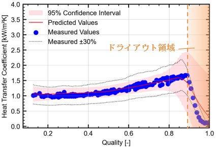 機械学習モデルによる沸騰熱伝達率の予測（測定値・予測値とドライアウト領域）